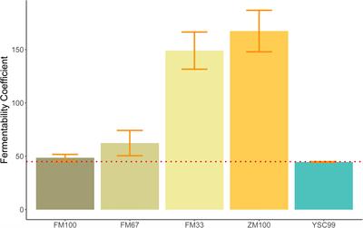 Ensilability of Biomass From Effloresced Flower Strips as Co-substrate in Bioenergy Production